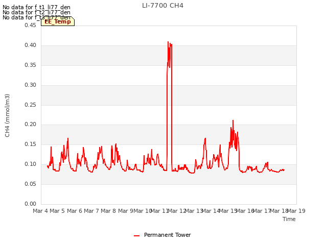 plot of LI-7700 CH4