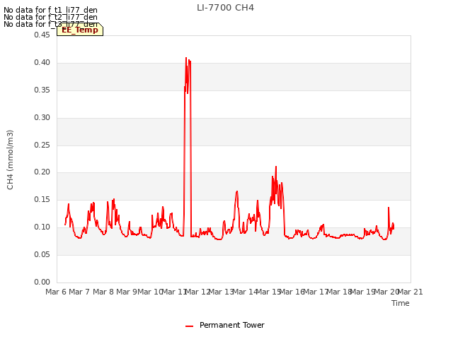 plot of LI-7700 CH4