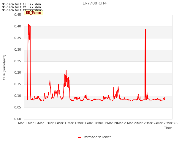 plot of LI-7700 CH4