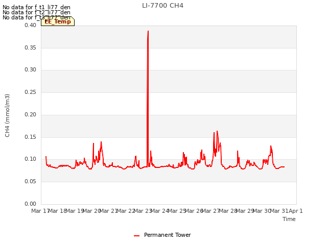 plot of LI-7700 CH4