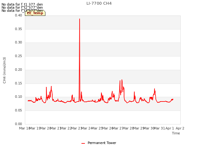 plot of LI-7700 CH4