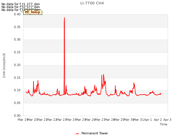 plot of LI-7700 CH4