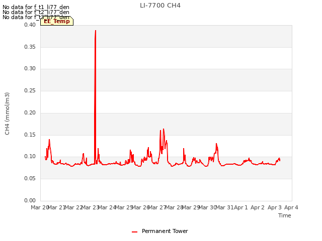 plot of LI-7700 CH4