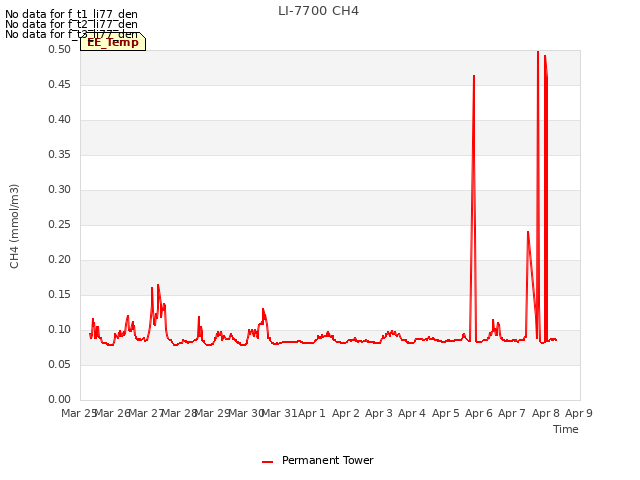 plot of LI-7700 CH4