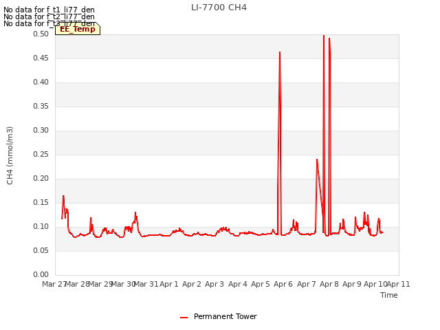 plot of LI-7700 CH4