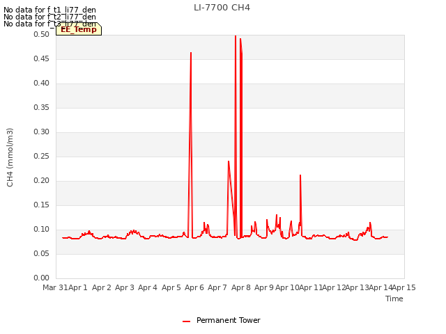 plot of LI-7700 CH4