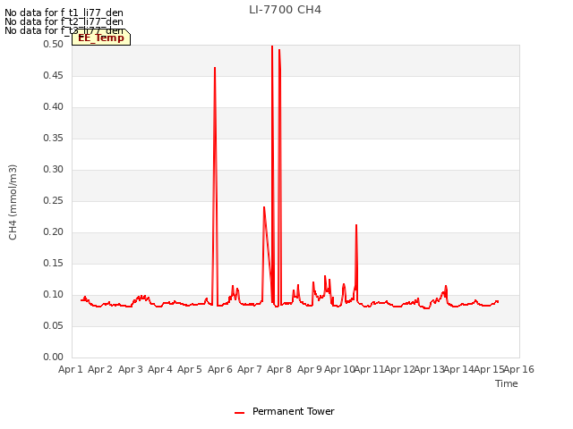 plot of LI-7700 CH4