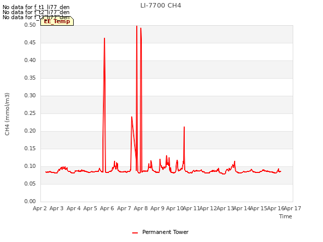 plot of LI-7700 CH4