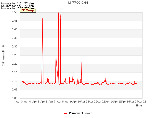 plot of LI-7700 CH4