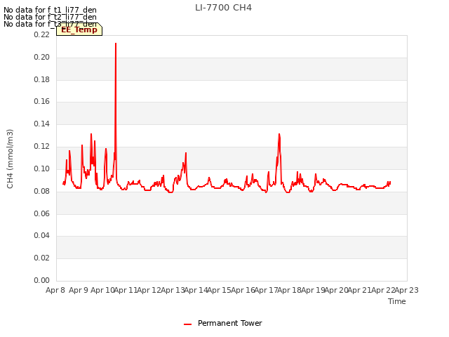 plot of LI-7700 CH4