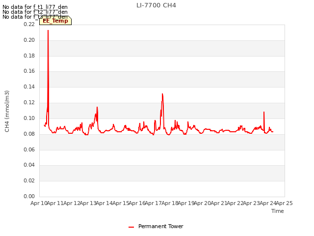 plot of LI-7700 CH4