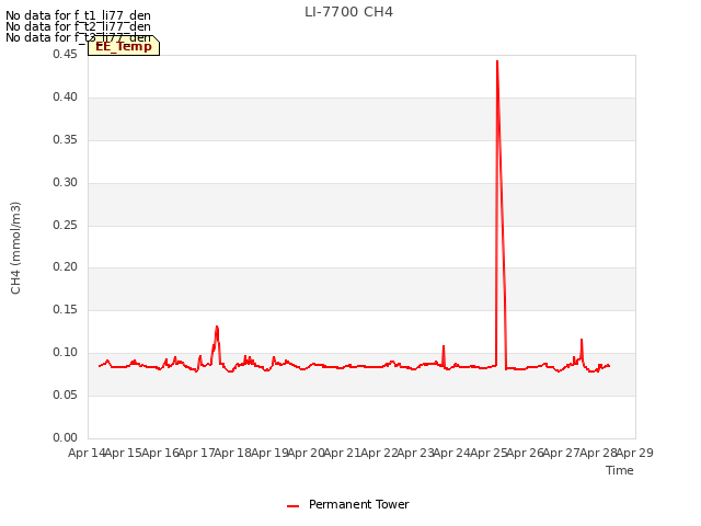 plot of LI-7700 CH4