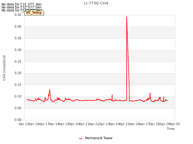 plot of LI-7700 CH4