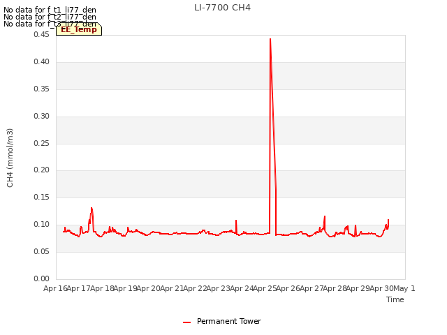 plot of LI-7700 CH4