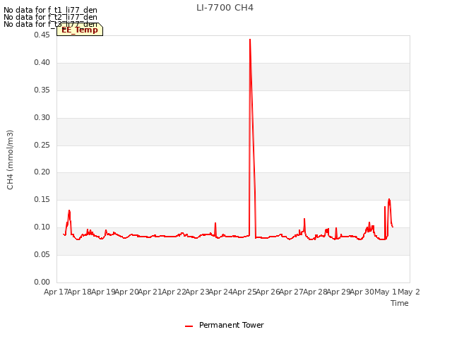 plot of LI-7700 CH4