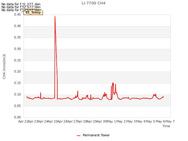 plot of LI-7700 CH4