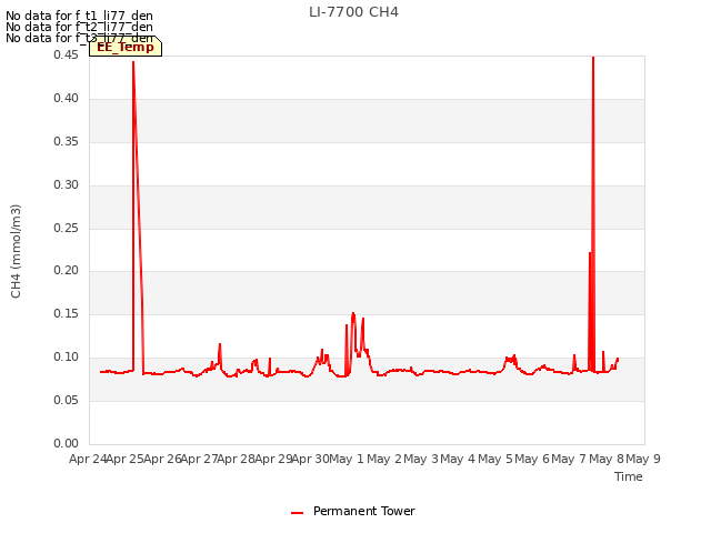 plot of LI-7700 CH4