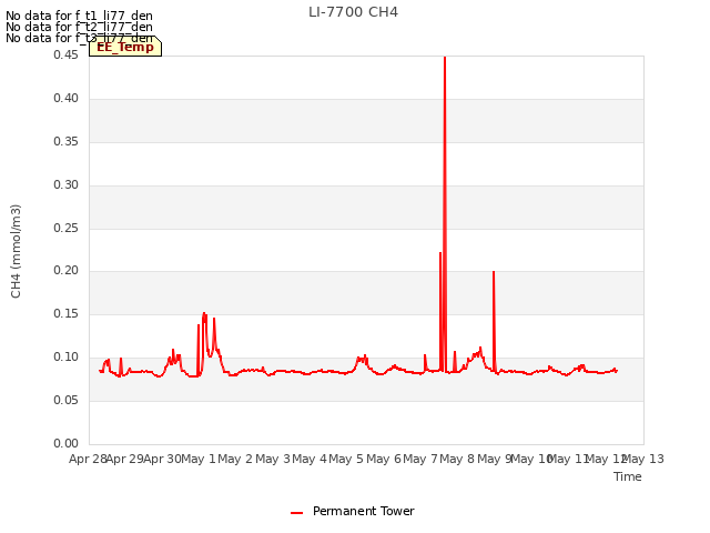 plot of LI-7700 CH4