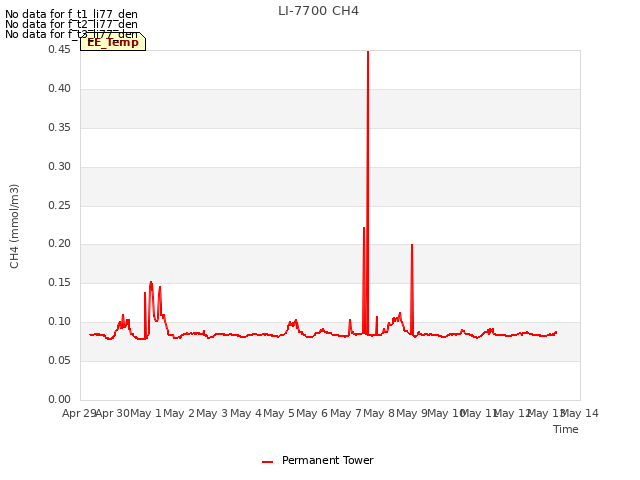 plot of LI-7700 CH4
