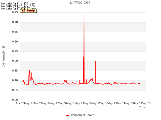 plot of LI-7700 CH4