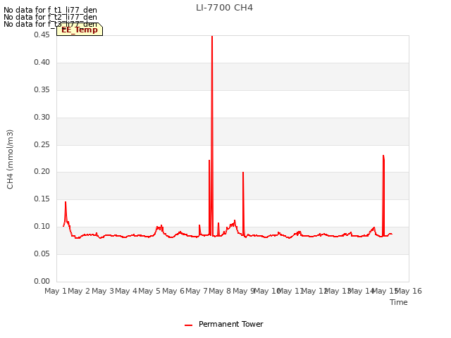 plot of LI-7700 CH4