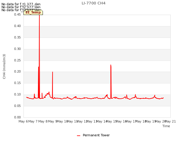 plot of LI-7700 CH4