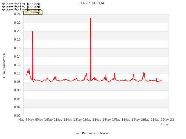 plot of LI-7700 CH4