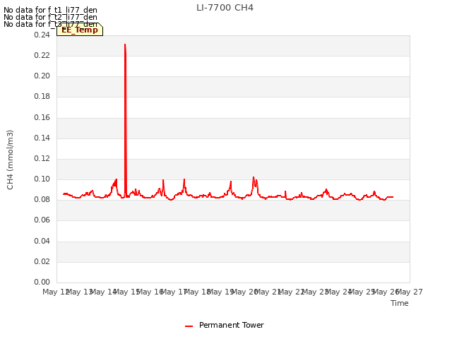 plot of LI-7700 CH4