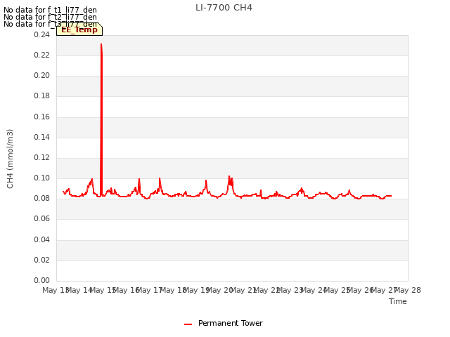 plot of LI-7700 CH4
