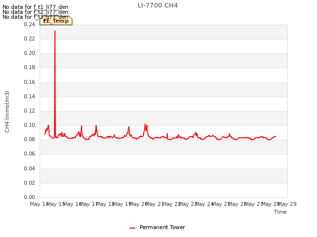 plot of LI-7700 CH4