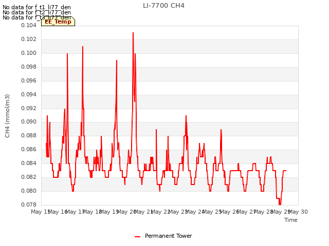 plot of LI-7700 CH4