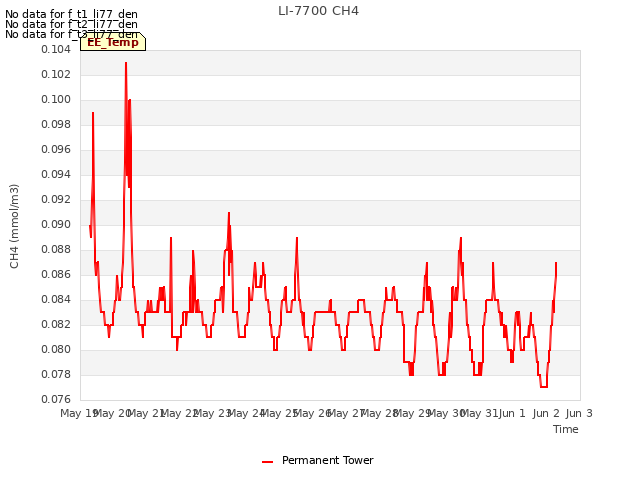 plot of LI-7700 CH4