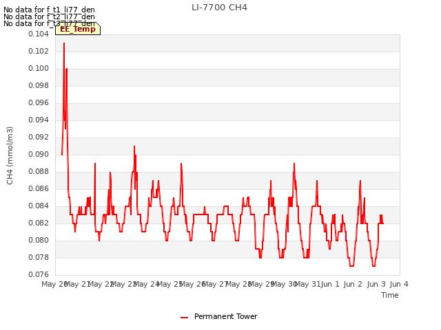 plot of LI-7700 CH4