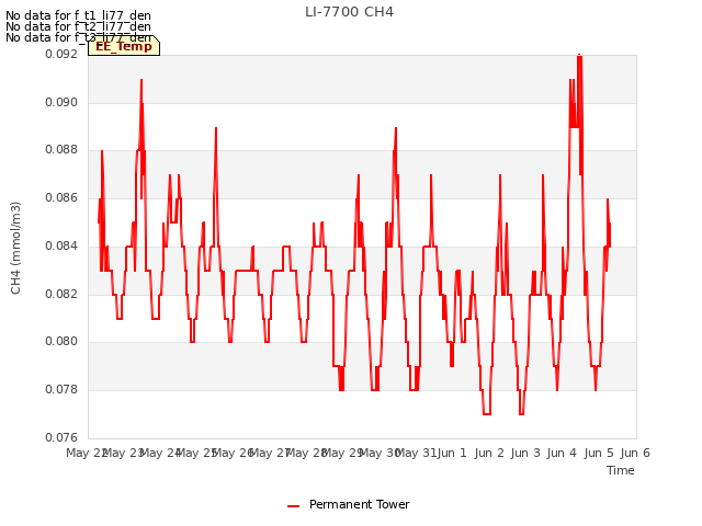 plot of LI-7700 CH4