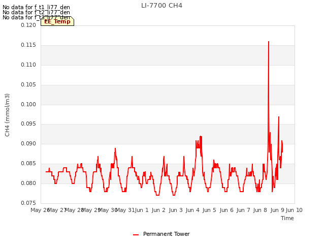 plot of LI-7700 CH4