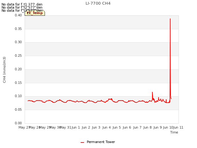 plot of LI-7700 CH4