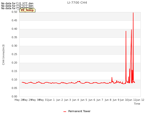 plot of LI-7700 CH4