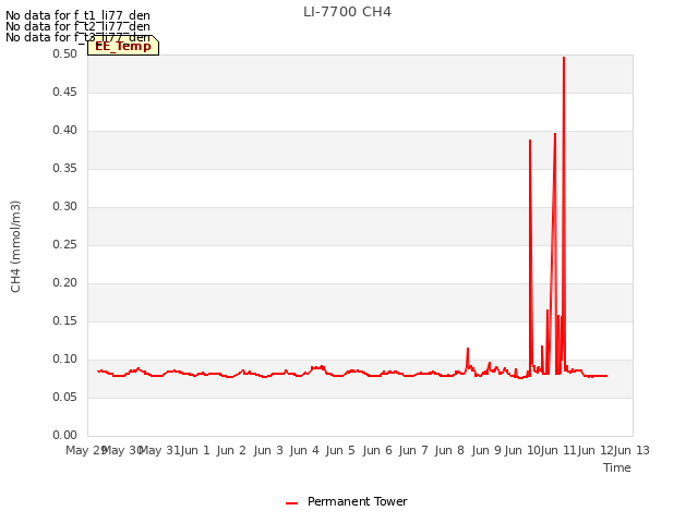 plot of LI-7700 CH4