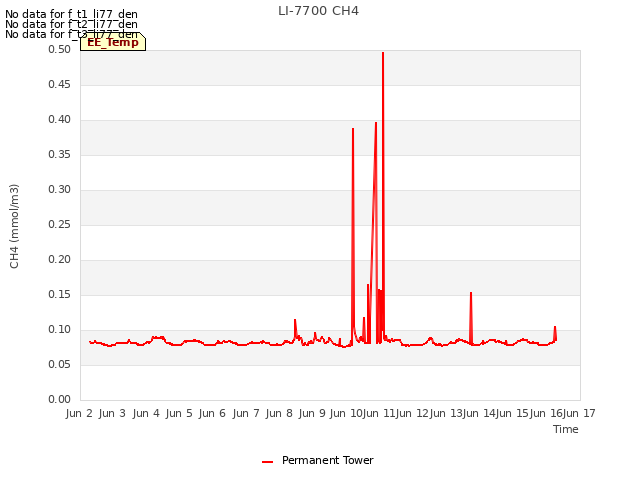 plot of LI-7700 CH4