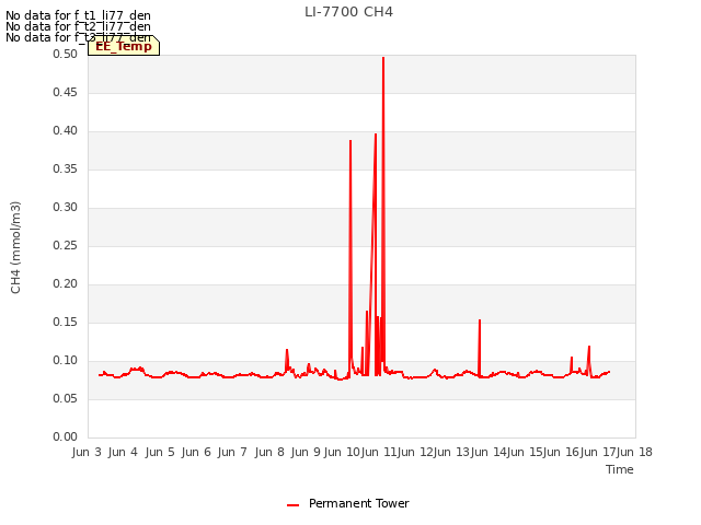 plot of LI-7700 CH4