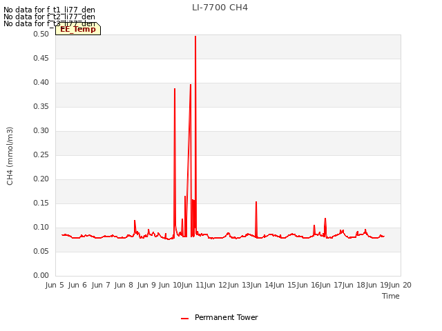 plot of LI-7700 CH4