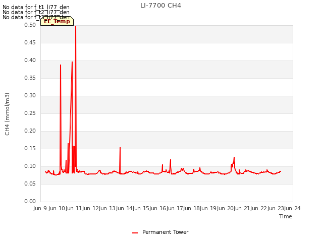 plot of LI-7700 CH4