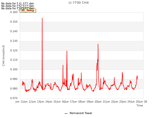 plot of LI-7700 CH4