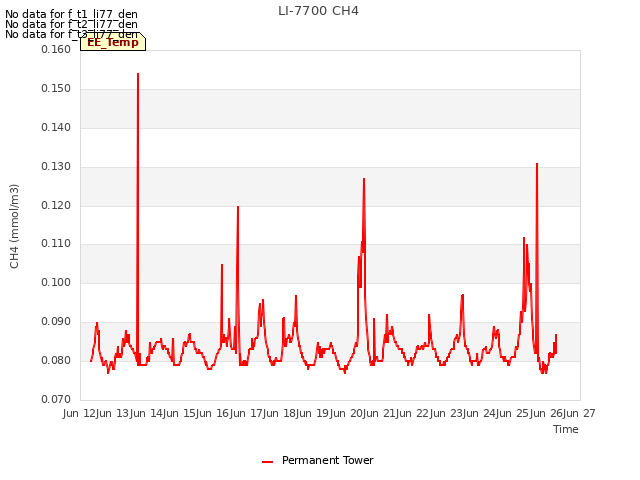 plot of LI-7700 CH4