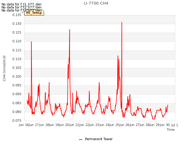 plot of LI-7700 CH4