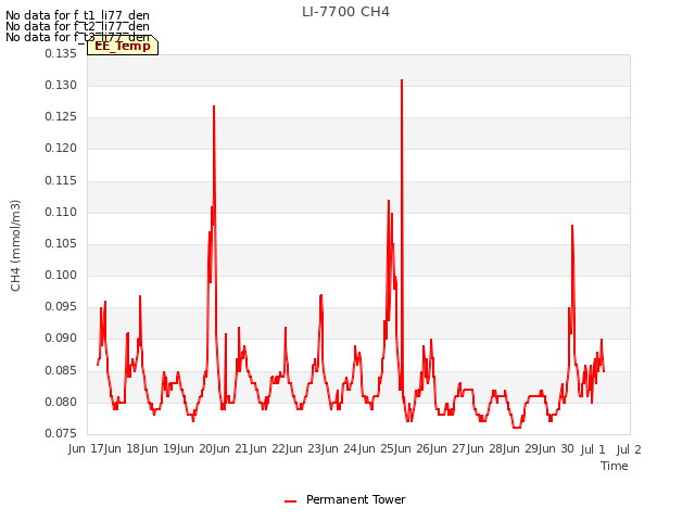 plot of LI-7700 CH4