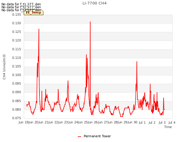 plot of LI-7700 CH4