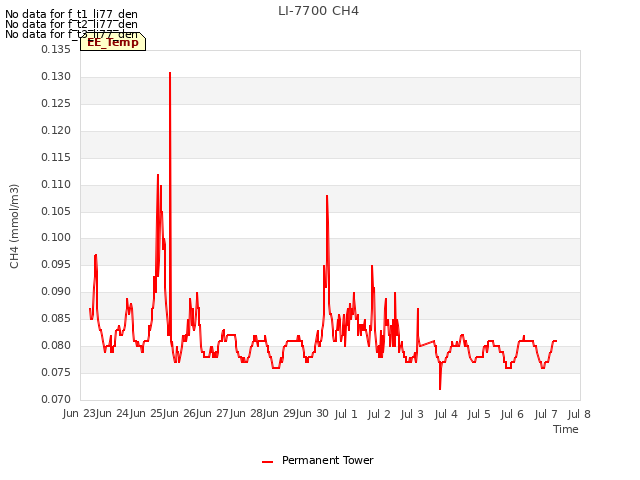 plot of LI-7700 CH4