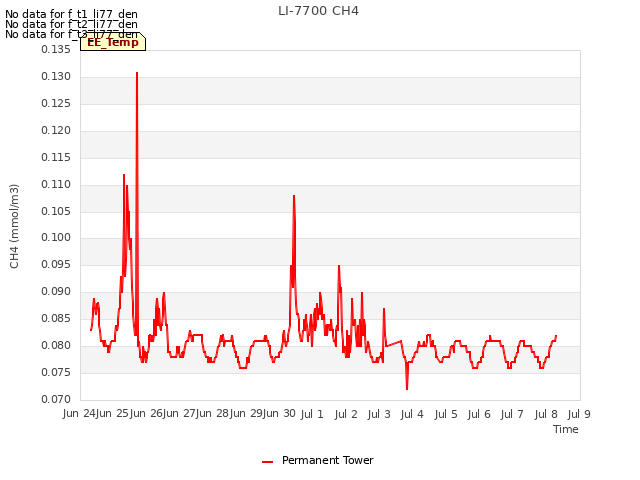 plot of LI-7700 CH4