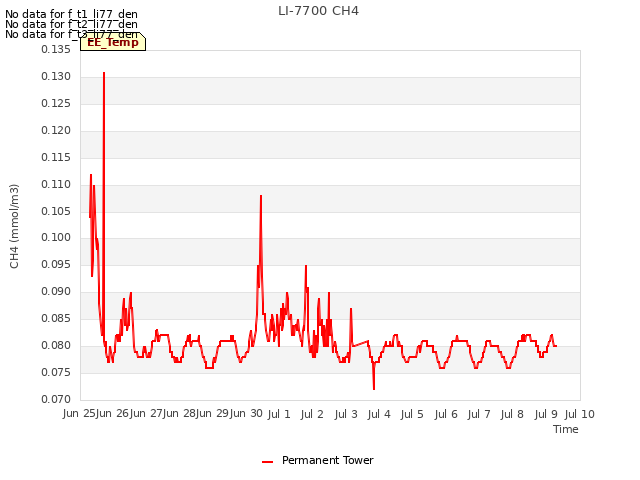 plot of LI-7700 CH4